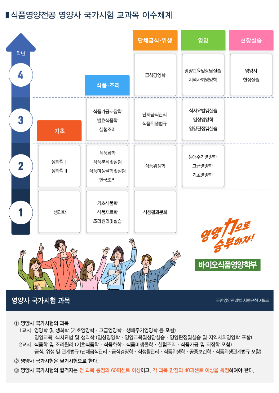 영양사 교과이수 로드맵