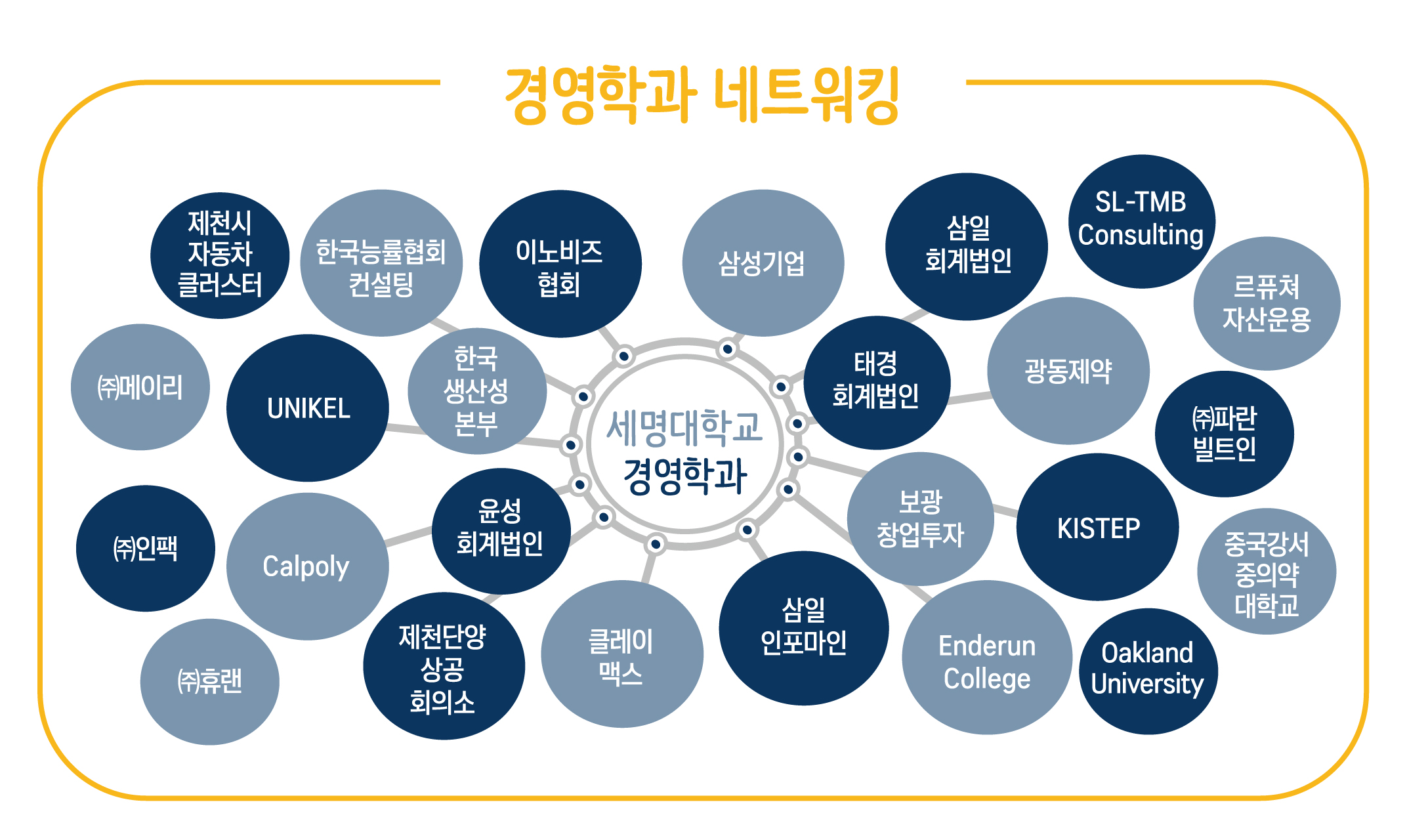 경영학과 네트워킹 - 한국능률협회컨설팅, 이노비즈협회, 삼성기업, Calpoly, 삼일회계법인,광동제약,SL-TMB Consultinga, UNIKEL,
			태경회계법인, 보광창업투자, 한국생산성본부, Enderun College, Oakland University, KISTEP,제천시 자동차 클러스터, 중국강서중의약대학교