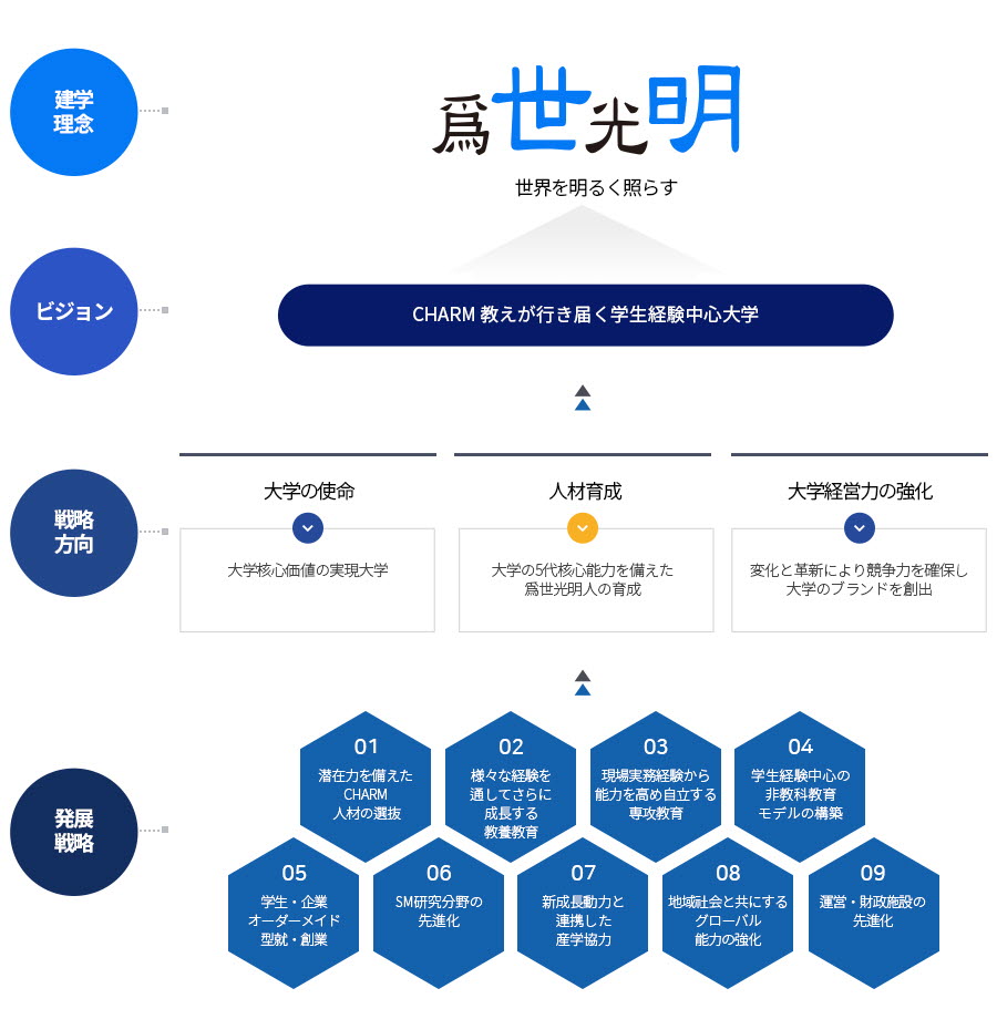 건학이념:세상을밝게비추다,비전:CHARM잘 가르치는 학생경험중심대학,전략방향:1)대학의사명-대학 핵심가치 실현,
			2)인재양성-대학 5대 학심역량을 갖춘 위세광명인 양성,3)대학경쟁력 강화:변화와 혁신으로 경쟁력을 확보하고 대학의 브랜드 창출,발전전략:1.잠재력을 갖춘CHARM인재선발,
			2.다양한경험을 통하여 더불어 성장하는 교양교육, 3.현장실무경험으로 역량을 키워 자립하는 전공교육,4.학생경험중심 비교과 교육 모델구축, 5.학생.기업 맞춤형 취.창업
			6.SM연구분야 선진화, 7.신성장동력과 연계한 산학협력, 8.지역사회와 함께하는 글로벌 역량강화, 9.행정.재정시설의선진화