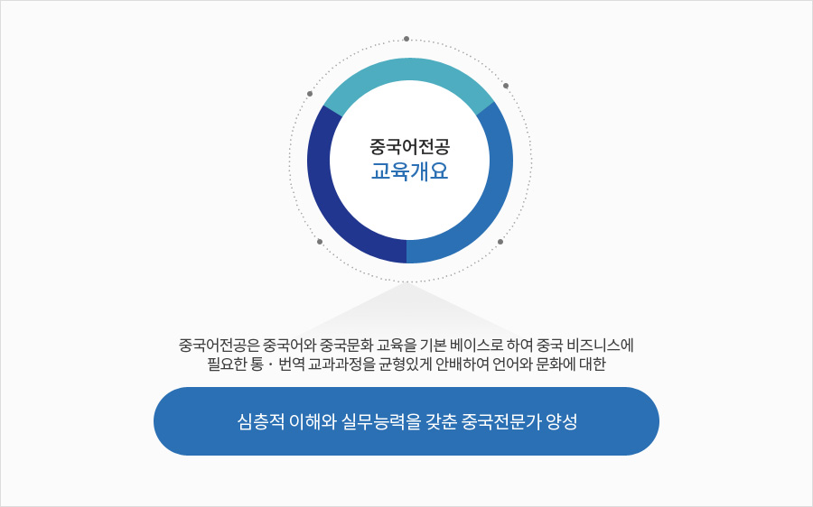 중국어전공 교육목표,중국어전공은 중국어회화와 중국문화 교육을 바탕을 두고 중국비즈니스 프로그램을 교과과정에 균형 있게 안배하여 중국문화 전반에 대한 심층적 이해와 실무능력에 뛰어난 중국전문가 양성
