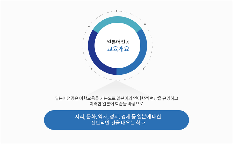 일본어전공 교육개요, 일본어전공은 어학교육을 기본으로 일본어의 언어학적 현상을 규명하고 이러한 일본어 학습을 바탕으로 지리,문화,역사,정치,경제 등 일본에 대한 전반적인 것을 배우는 학과