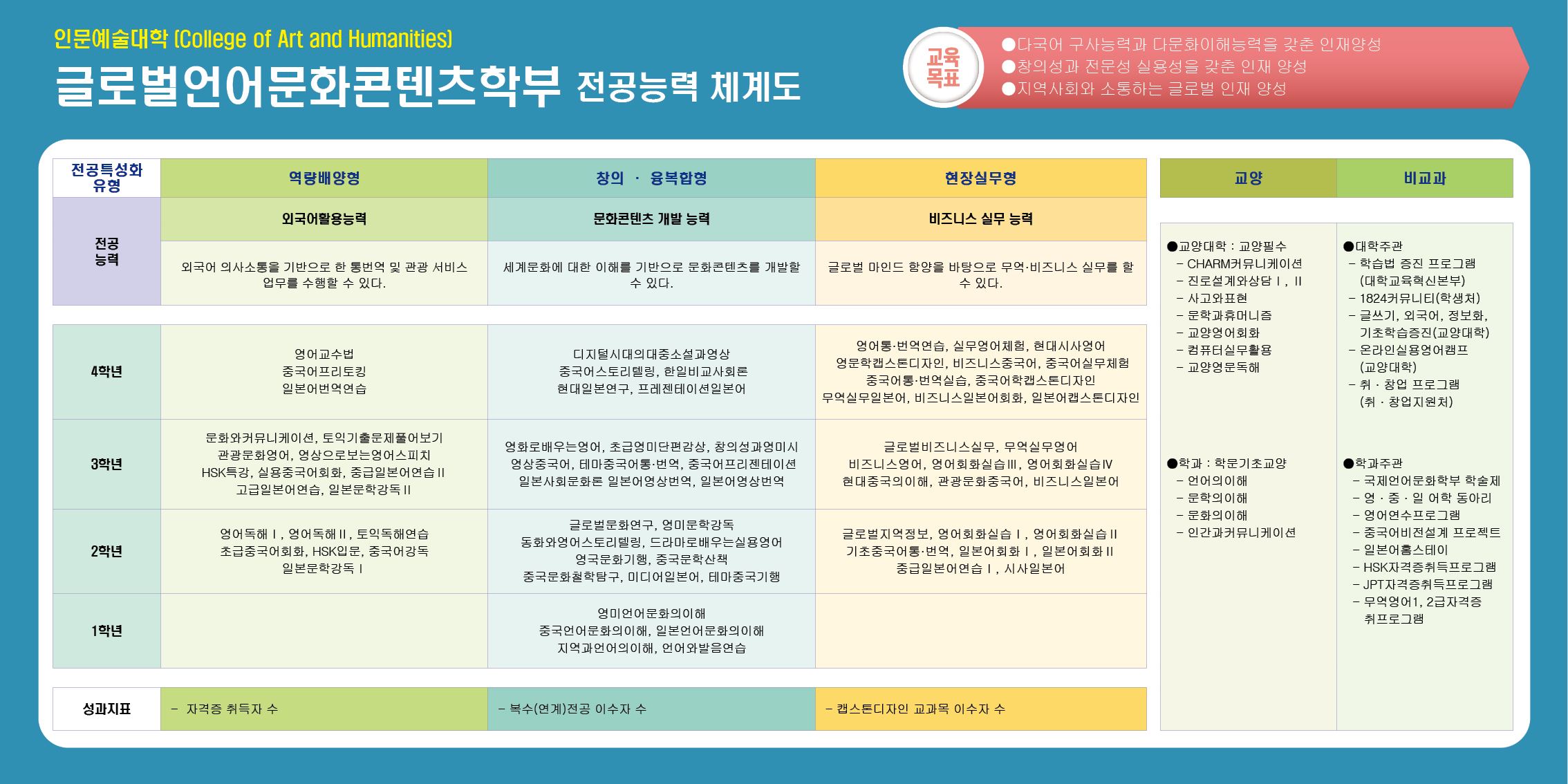 전공능력 체계도