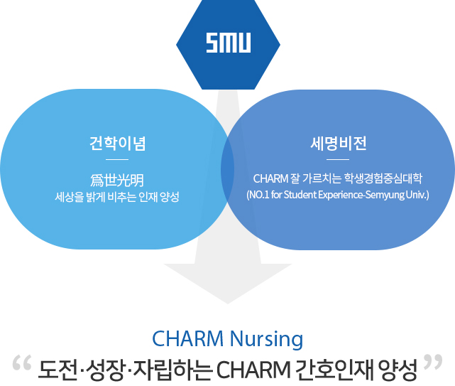 건학이념:위세광명, 세상을 밝게 비추는 인재 양성, 세명비전:CHARM 잘 가르치는 학생경험중심대학​(NO.1 for Student Experience-Semyung Univ.)-> 