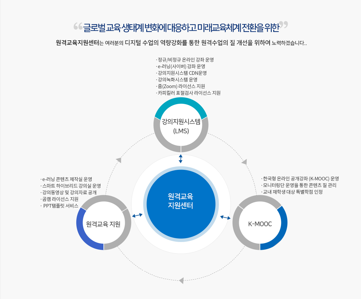 글로벌 교육 생태계 변화에 대응하고 미래교육체계 전환을 위한 원격교육센터는 여러분의 디지털 수업의 역량강화를 통한 원격수업 질 개선을 위하여 노력하겠습니다.      1.강의지원시스템(LMS):정규/비정규 온라인 강좌 운영, e-러닝(사이버)강좌 운영, 강의지원시스템 CDN 운영, 강의녹화시스템 운영, 줌(Zoom)라이선스 지원, 카피킬러 표절검사 라이선스 지원  2.K-MOOC:한국형 온라인 공개강좌 운영, 모니터링단 운영을 통한 콘텐츠 질 관리, 교내 재학생 대상 특별학점 인정 3.원격교육 지원 : e-러닝 콘텐츠 제작실 운영, 스마트 하이브리드 강의실 운영, 강의동영상 및 강의자료 공개, 곰캠 라이선스 지원, PPT탬플릿 서비스 등