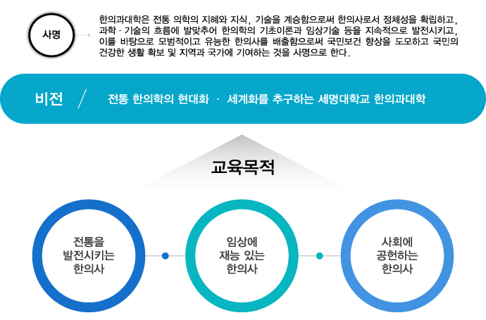 비전/전통 한의학의 현대화·세계화를 추구하는 세명대학교 한의과대학 교육목적:전통을 발전시키는 한의사, 임상에 재능있는 한의ㅏ, 사회에 공헌하는 한의사